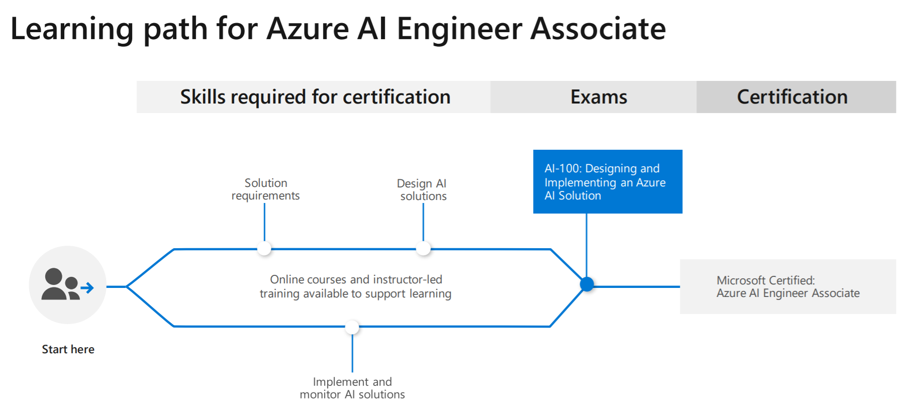 "Azure AI Engineer"
