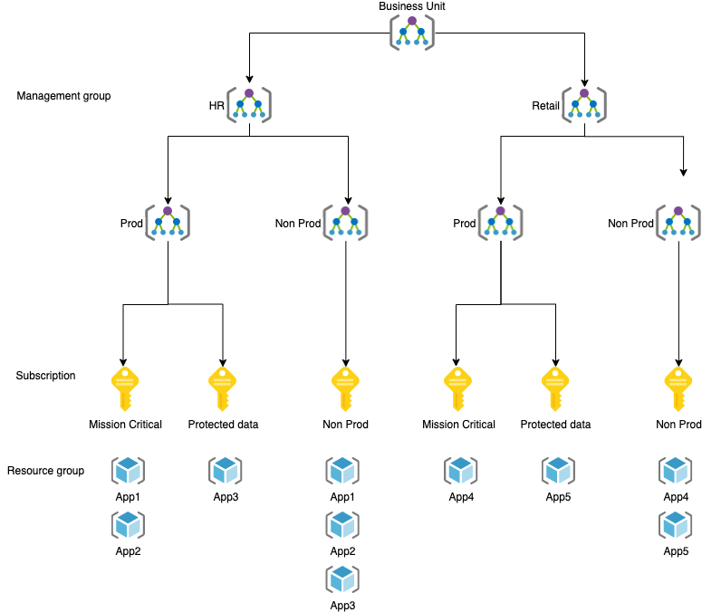 "subscription-hierarchy-functional"