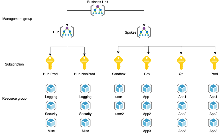 "subscription-hierarchy-hub-spoke"