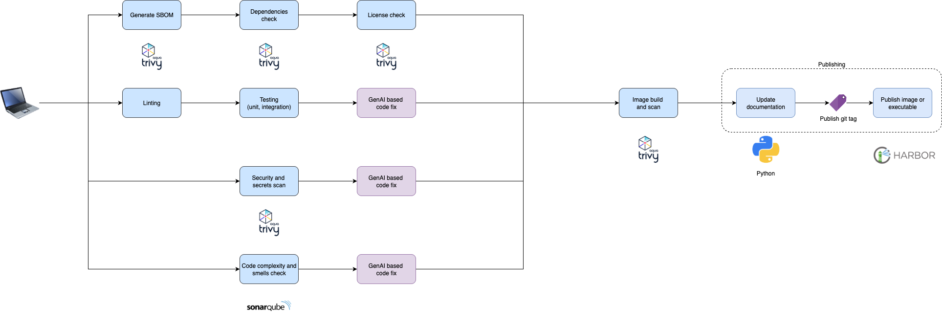 "App CI pipeline parallel with GenAI"