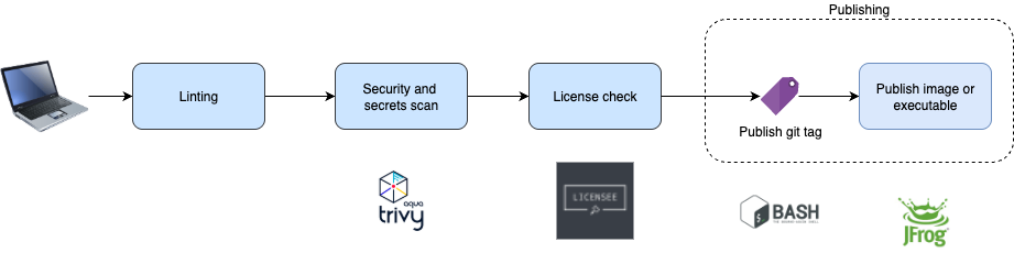 "App CI pipeline starter kit"