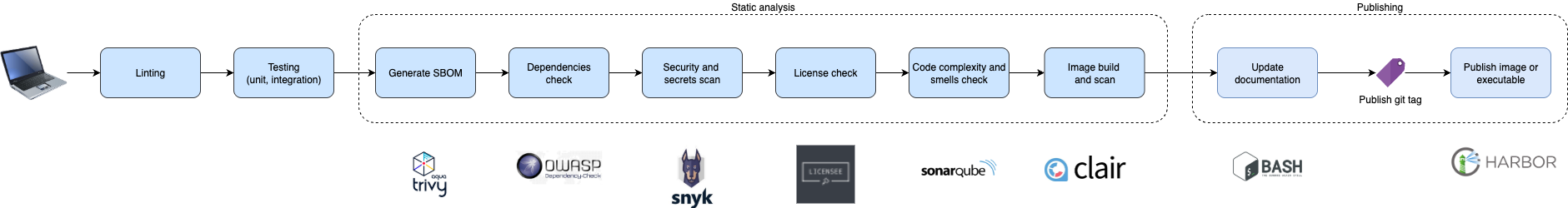"App CI pipeline sequential"
