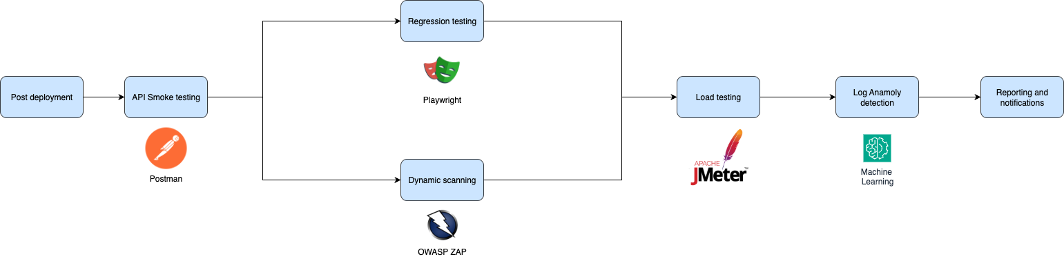 "App CI post deployment pipeline