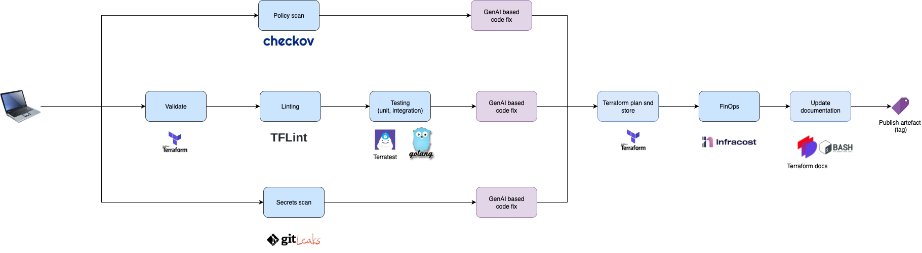 "Terraform CI pipeline"