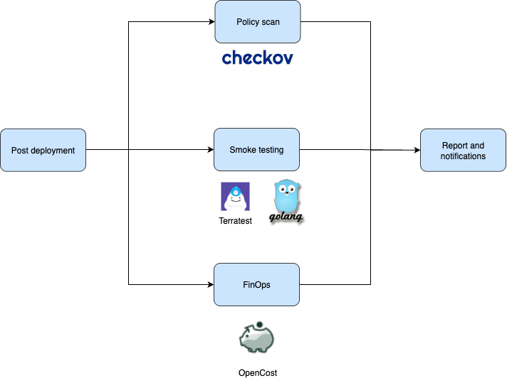"Terraform post deployment pipeline"
