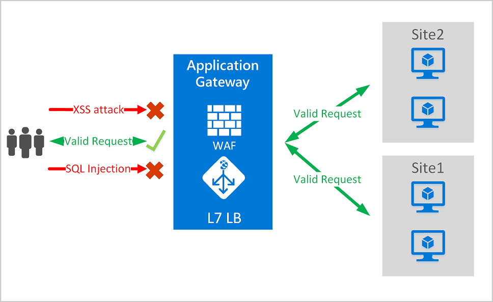 "App Gateway WAF"