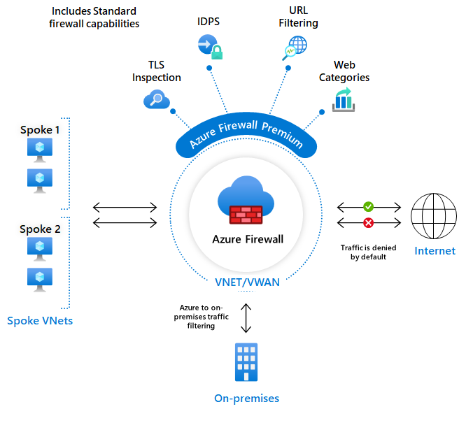 "Azure Firewall"