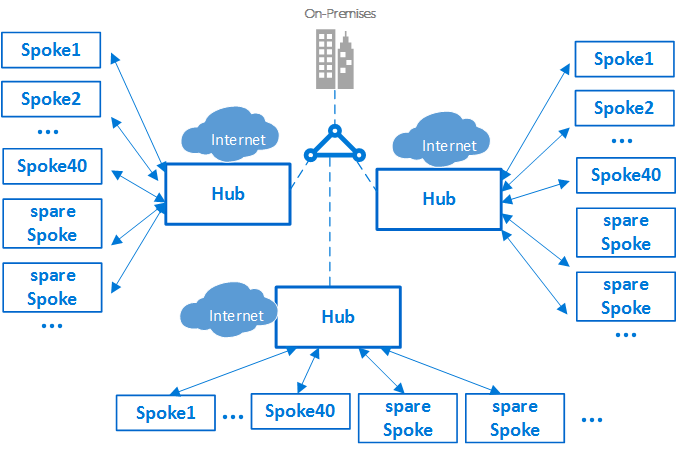 "Multiple Hubs"