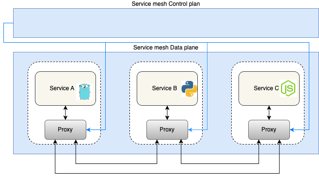 "service-mesh-sidecar"