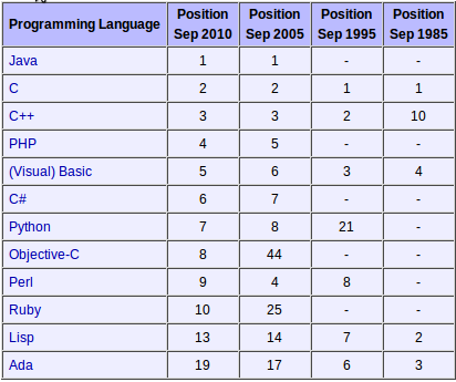 "Tiobe 2010"