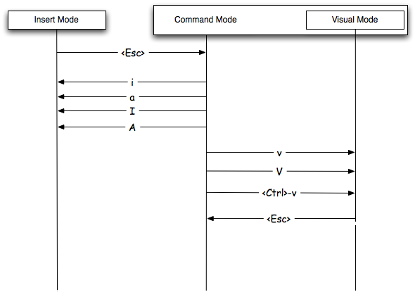 Vim Modes